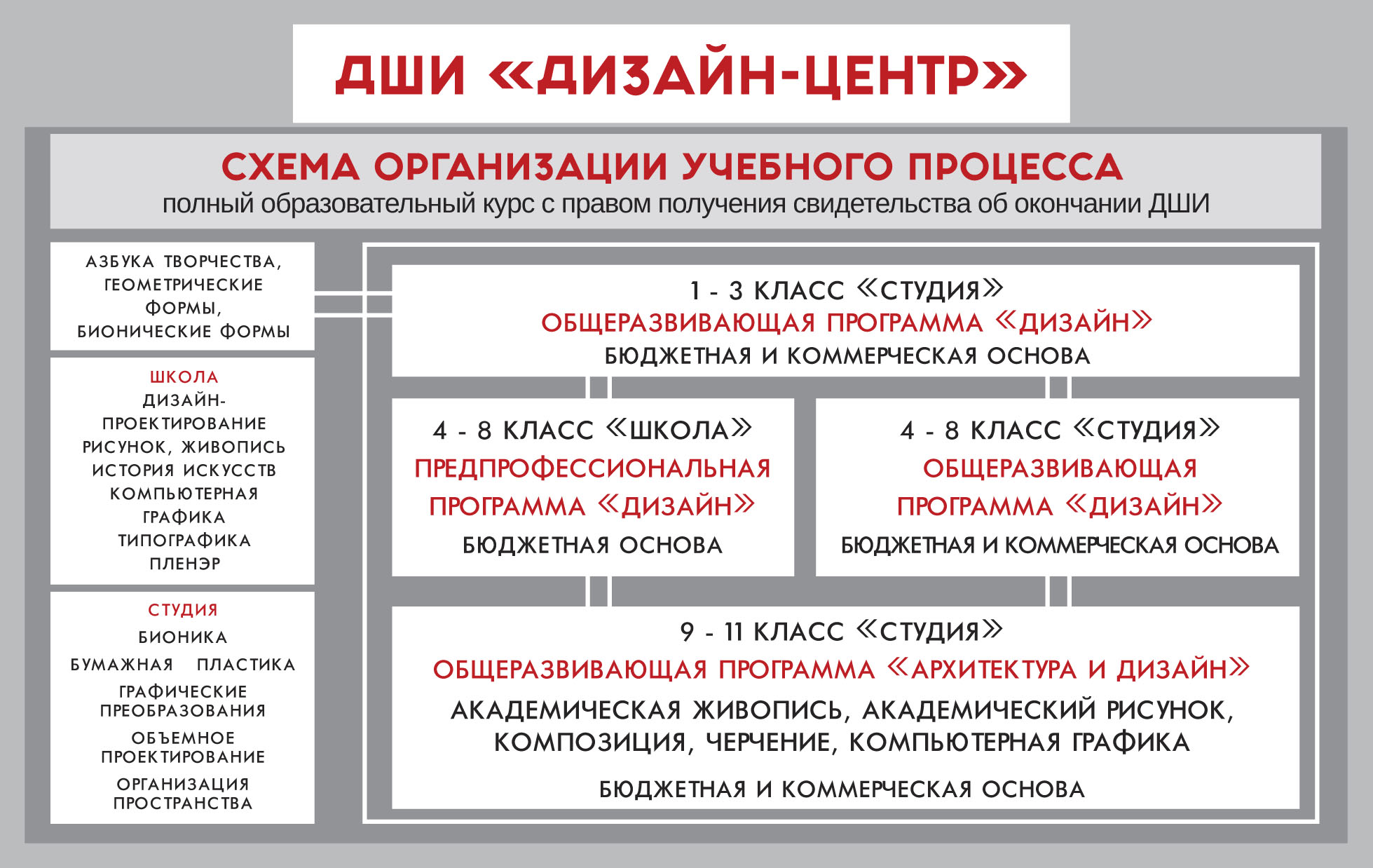 Схема структура образовательного процесса